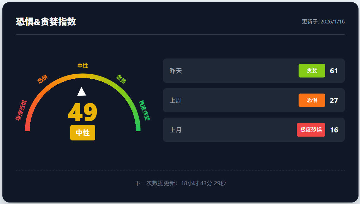 恐惧与贪婪指数首次转向贪婪，表明市场情绪改善- 交易所测评网